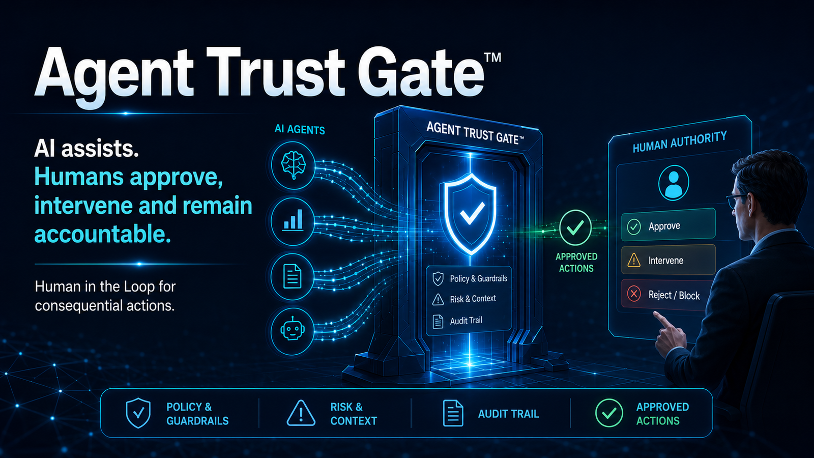 Agent Trust Gate control model showing Agent Standing, evidence, human authority, GatePass and audit receipt before AI-agent execution